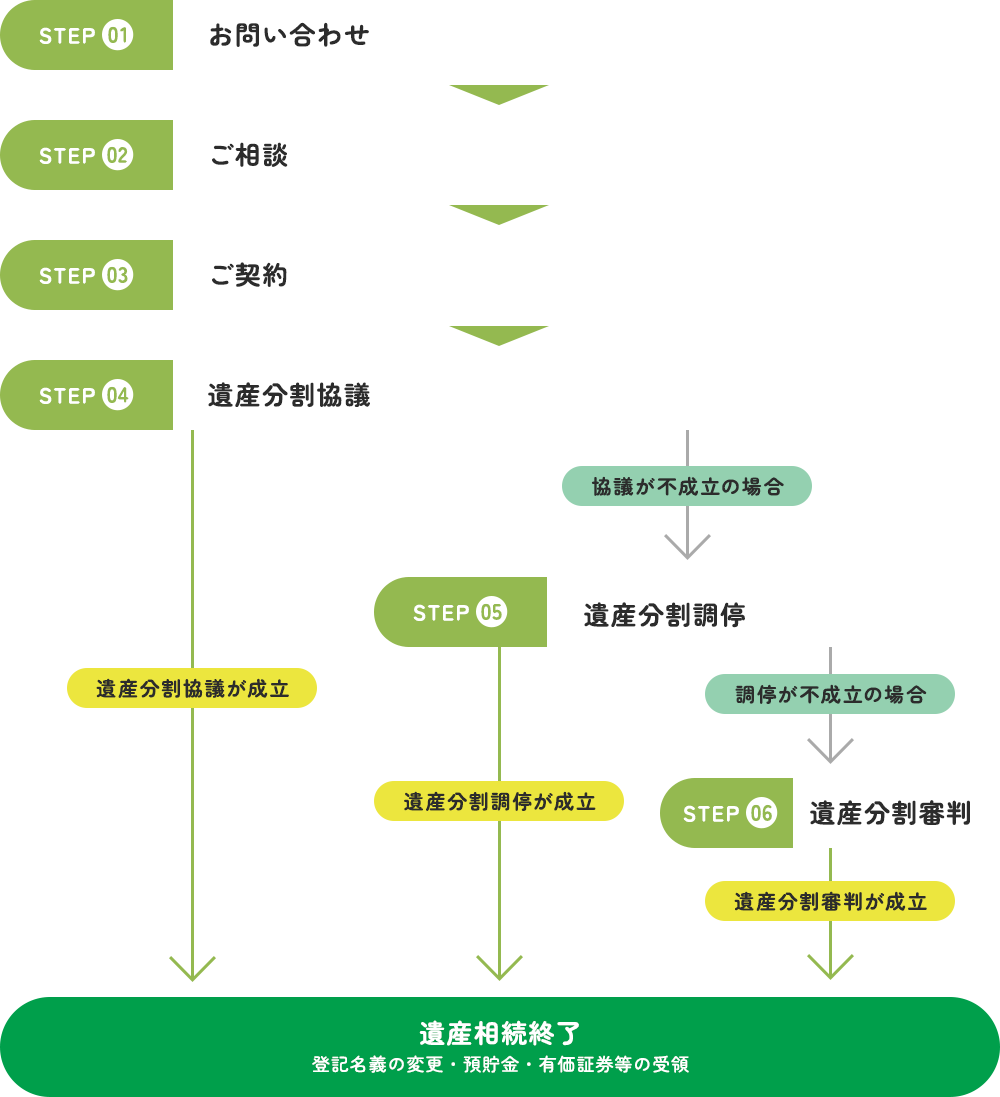 ご相談・ご契約の流れ