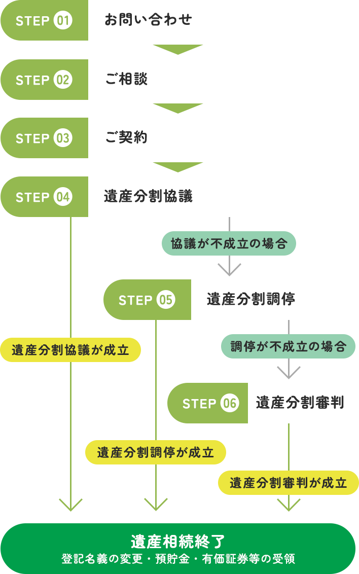 ご相談・ご契約の流れ